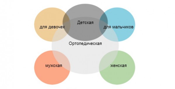 Схема построения групп запросов