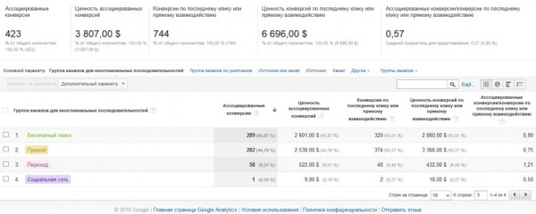 Отчет «Ассоциированные конверсии» в Google Analytics