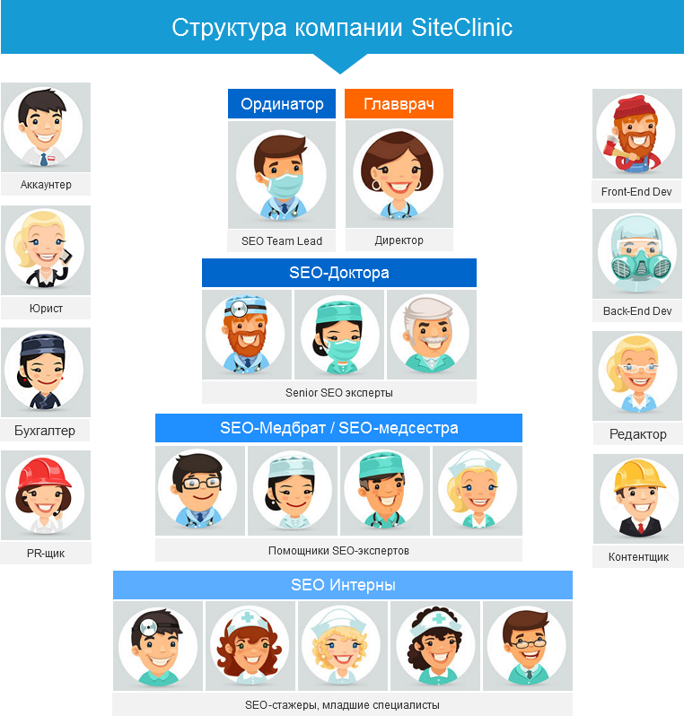 Структура SEO-компании SiteClinic
