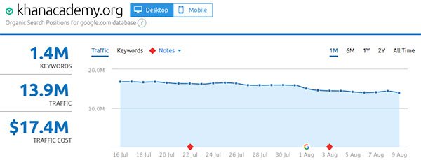 Трафик khanacademy.org