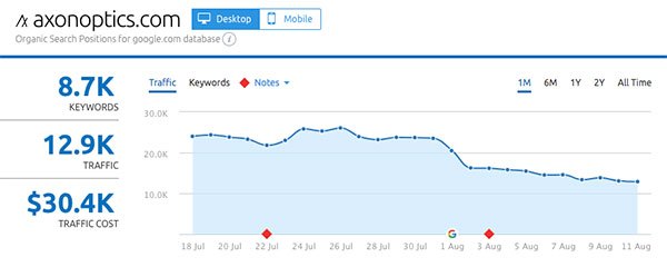 Трафик axonoptics