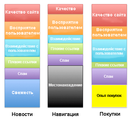 Сочетание сигналов для разных запросов