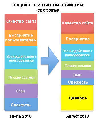 Сочетание сигналов для разных запросов