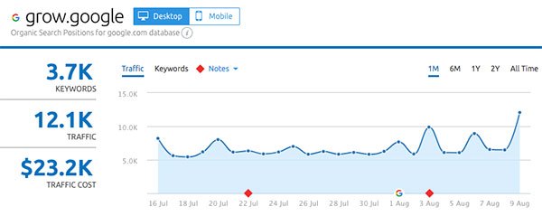 Трафик Grow.Google