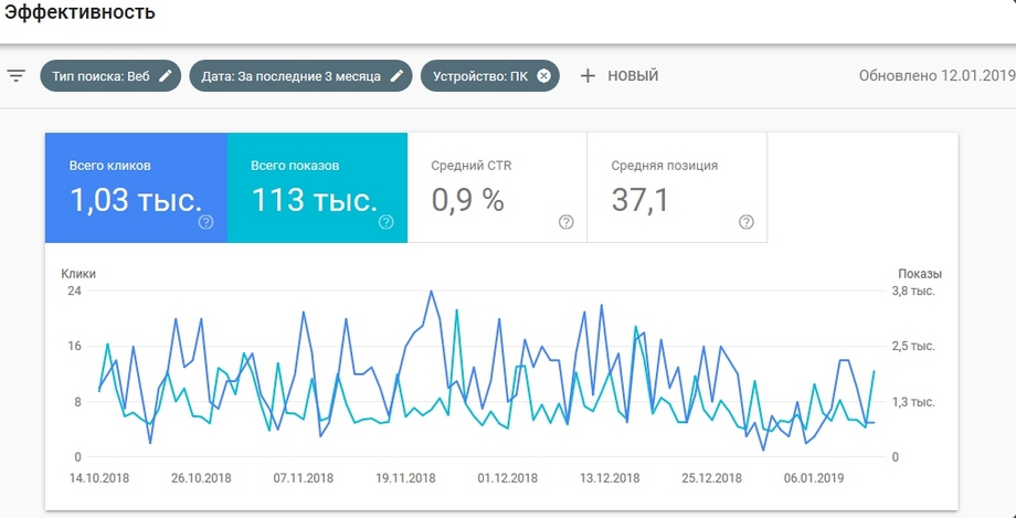 Диаграмма в отчете "Эффективность" новой версии Google Search Console