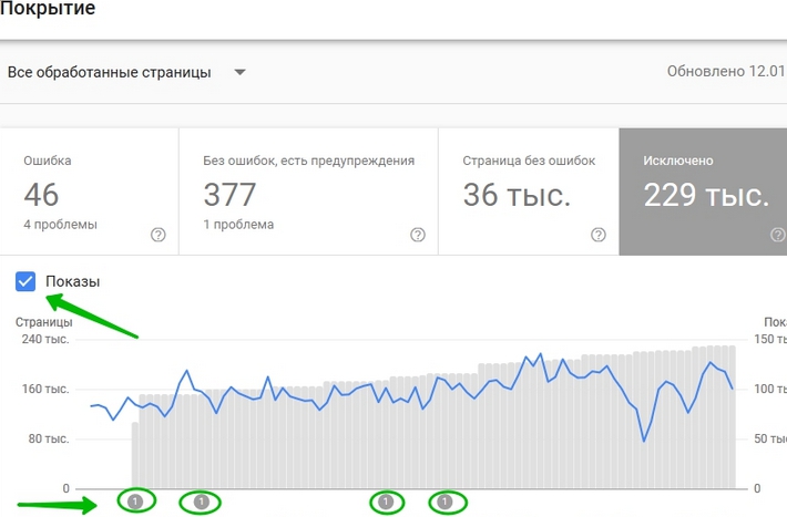 Диаграмма в отчете "Покрытие" Google Search Console