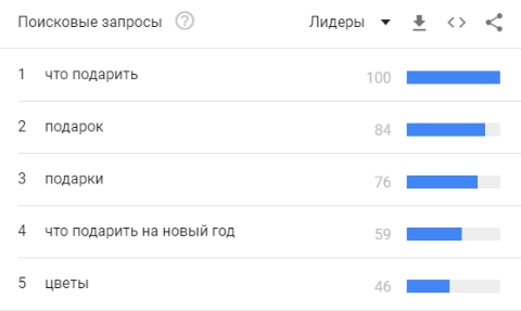Поисковые запросы в Google Trends