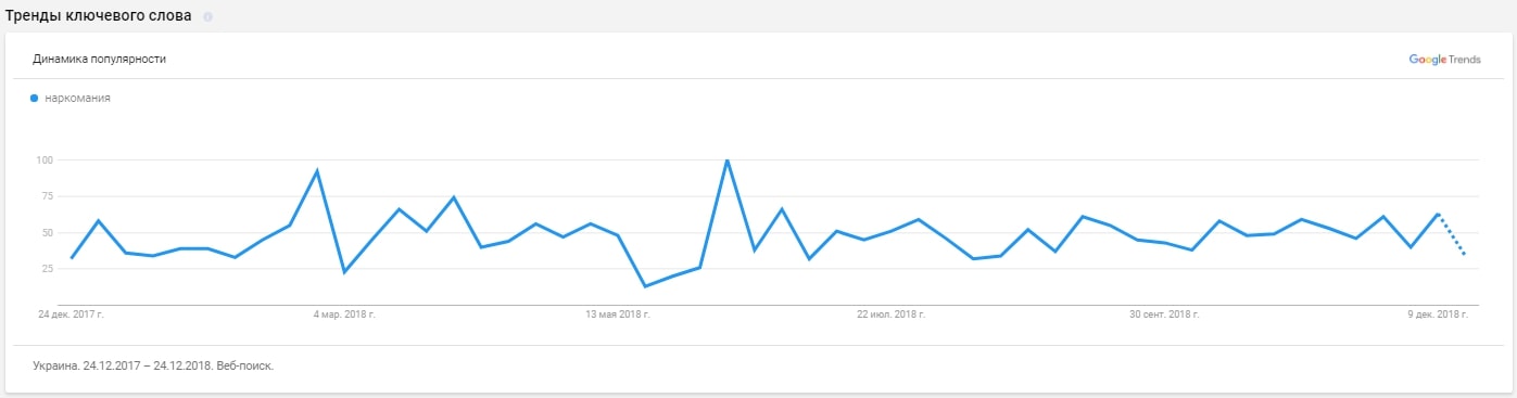 График Google Trends в Serpstat