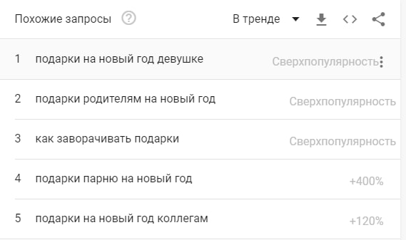 Похожие запросы в Google Trends