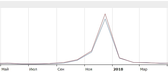 Популярность запроса в «Истории запросов»