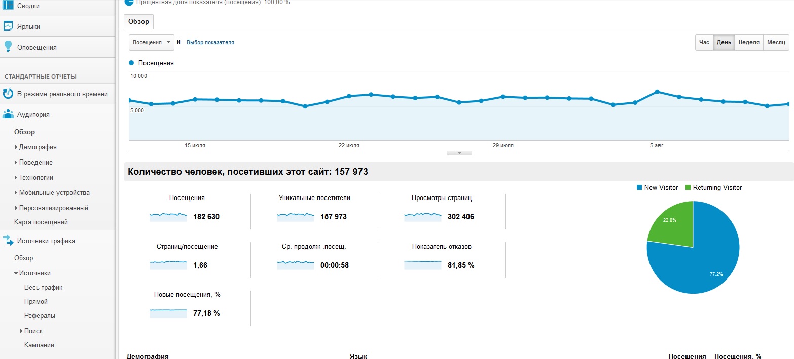 Основы веб-аналитики. Как начать работать с Google Analytics | SiteClinic.ru