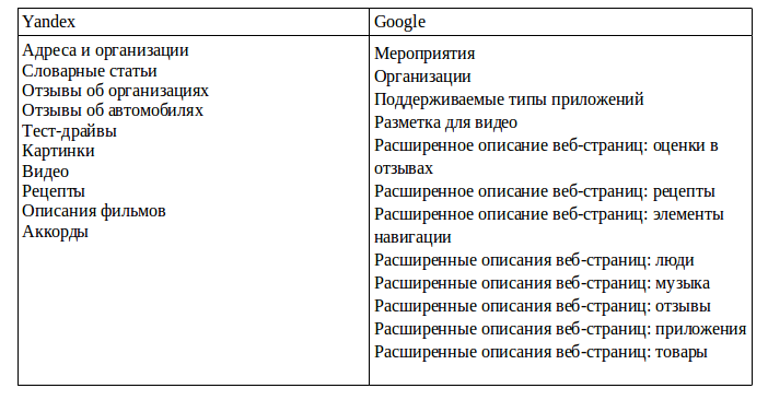 Таблица схем, которые поддерживают Google и Yandex