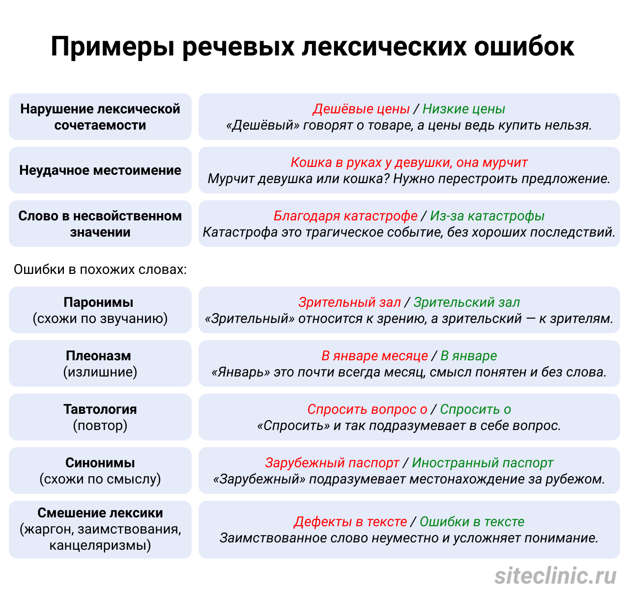 Примеры основных типов речевых лексических ошибок