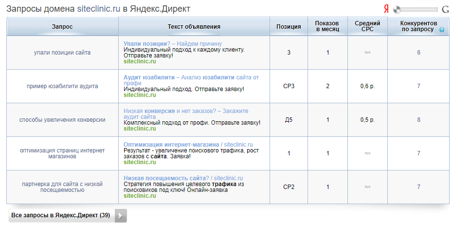 Скриншот анализа ключевых слов spywords.ru