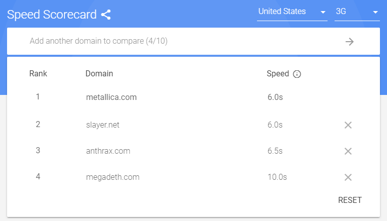 Результат сравнения скорости загрузки Big Four через Compare your mobile site speed