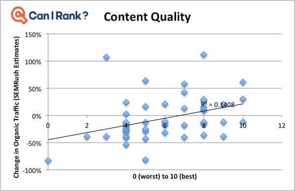 Корреляция качества контента