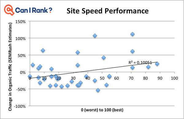 Корреляция скорости загрузки сайта 