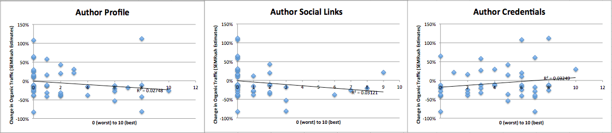 Корреляция профилей авторов, их учётных данных и ссылок на соцсети