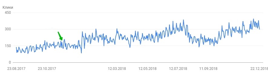 Рост трафика после добавления блога
