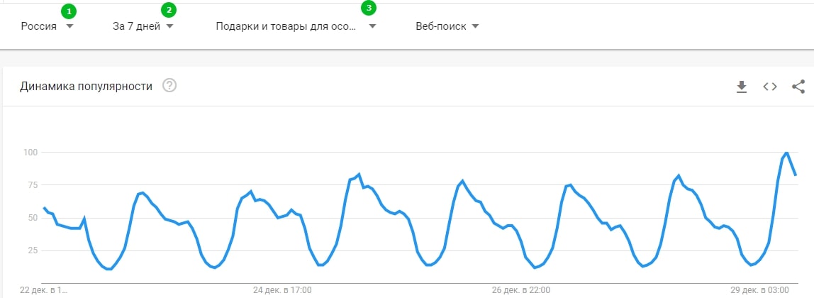 Популярность запроса в Google Trends