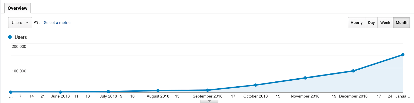 График роста посетителей блога Cup&Leaf за 8 месяцев