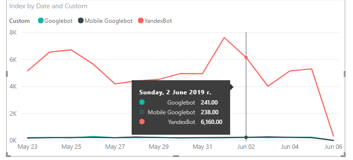 Распределение ботов Яндекса и Google в логах