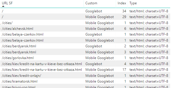 Количество посещений ботами Goolge страниц сайта