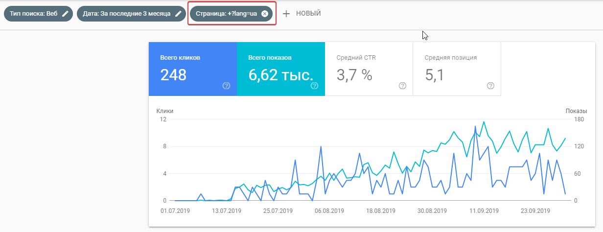 Скриншот с ростом трафика на украинские версии страниц